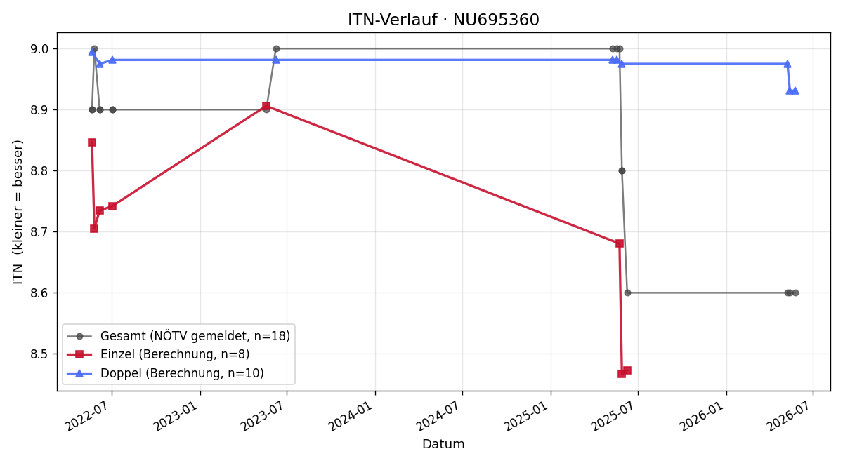 ITN-Verlauf Erich Kalchschmid