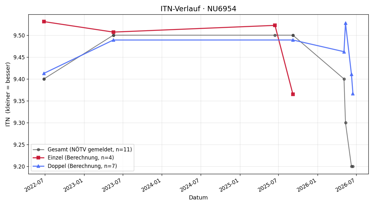 ITN-Verlauf Josef Dienbauer
