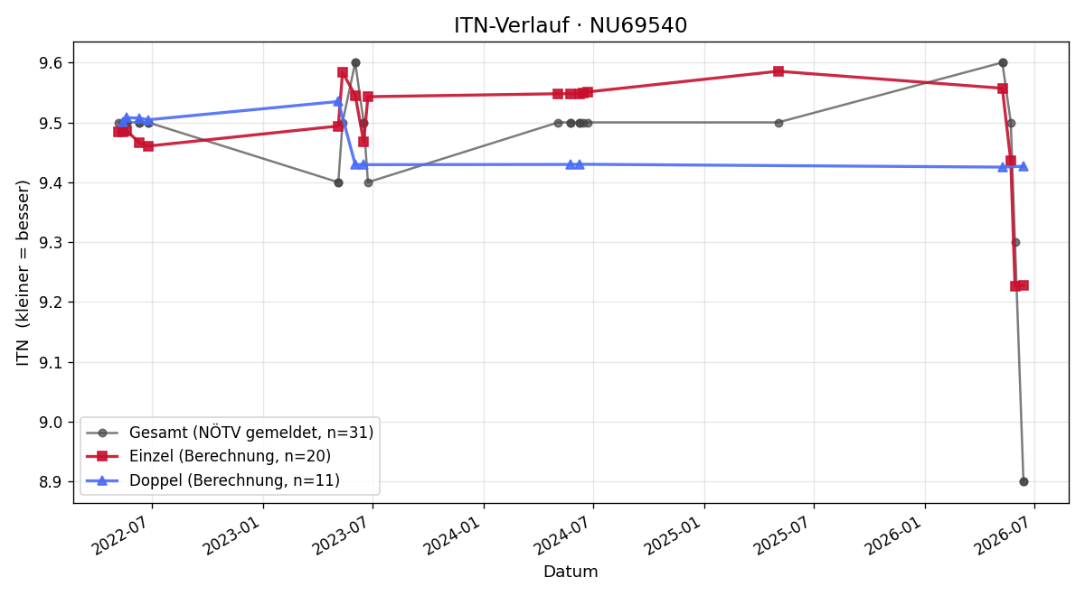 ITN-Verlauf Isabella Knauder