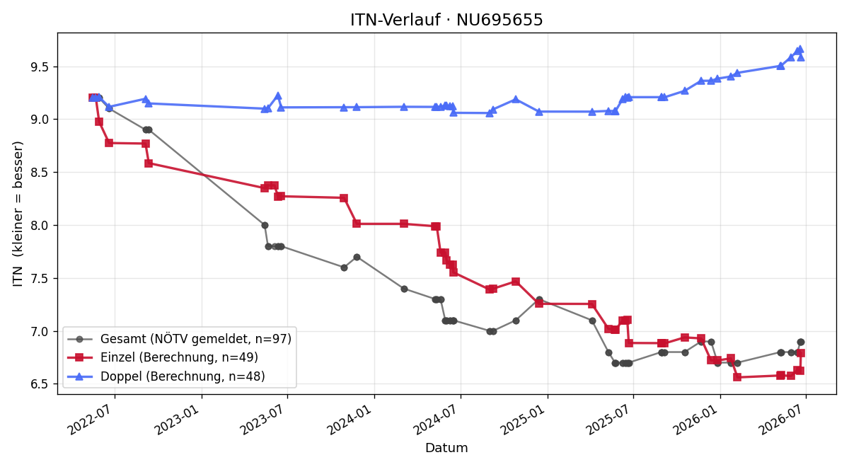 ITN-Verlauf Gerald Kolm
