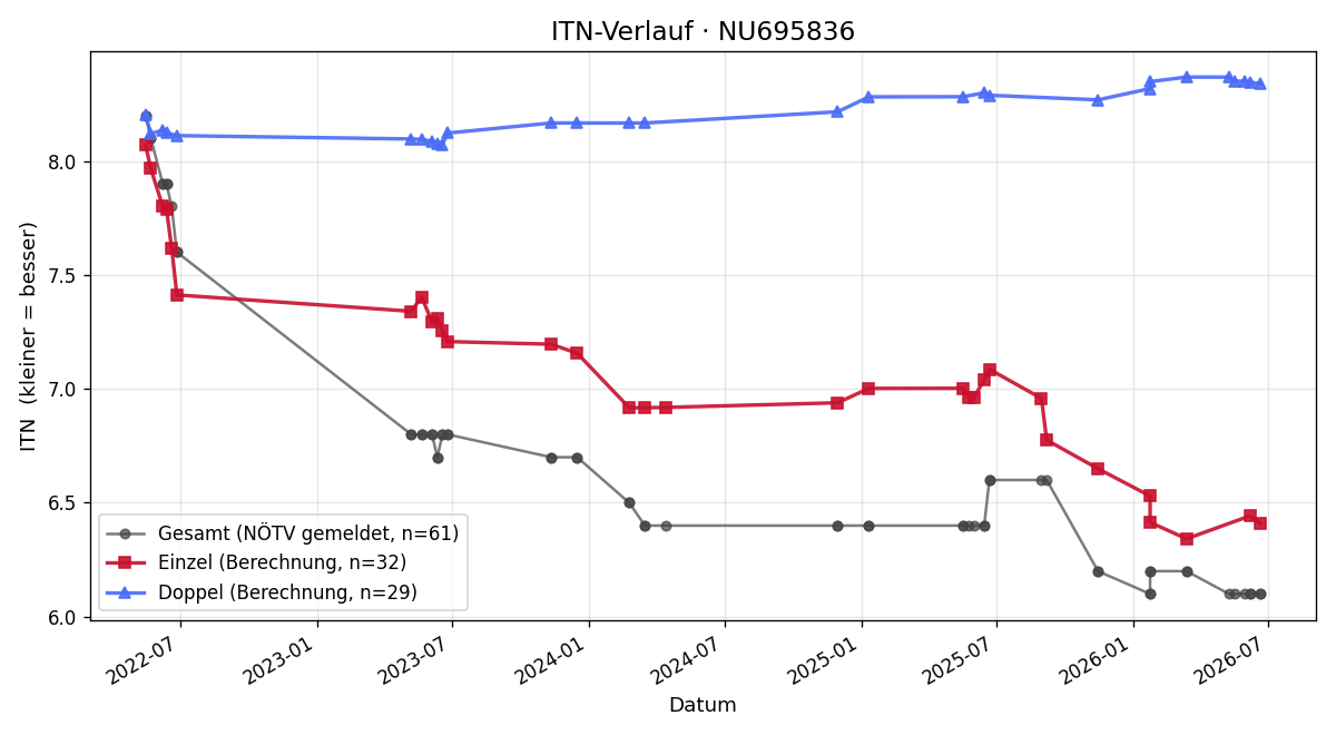 ITN-Verlauf Gregor Weber
