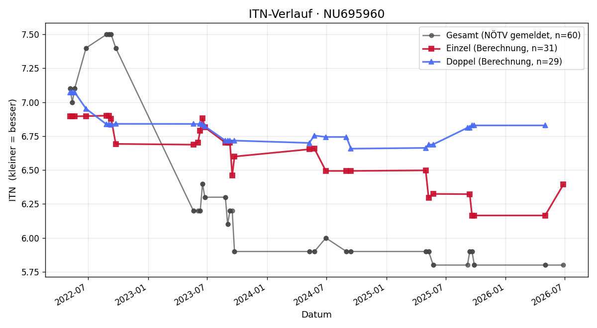 ITN-Verlauf Kevin Suppin