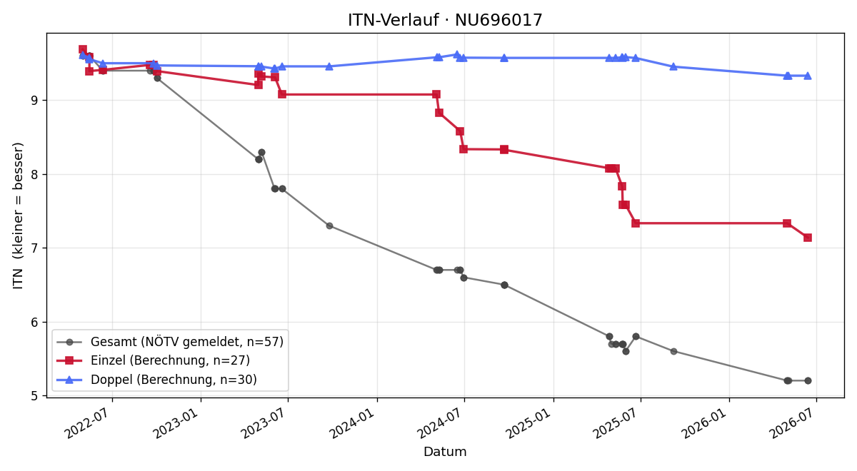 ITN-Verlauf Georg Kuffner