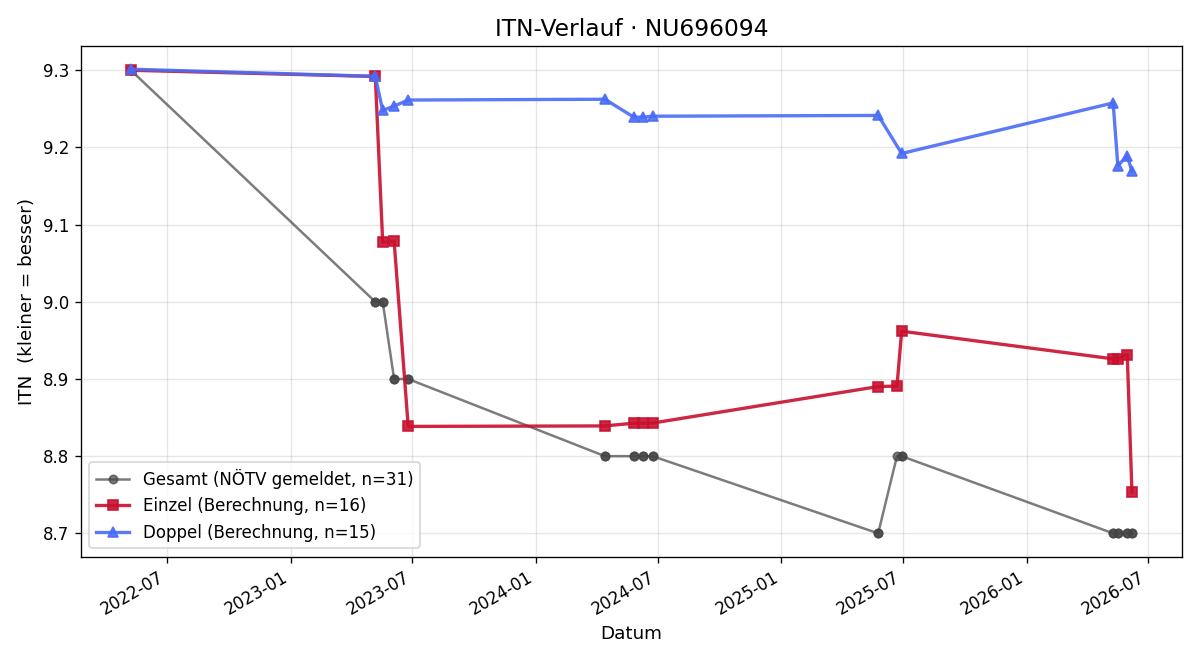 ITN-Verlauf Philipp Bauer