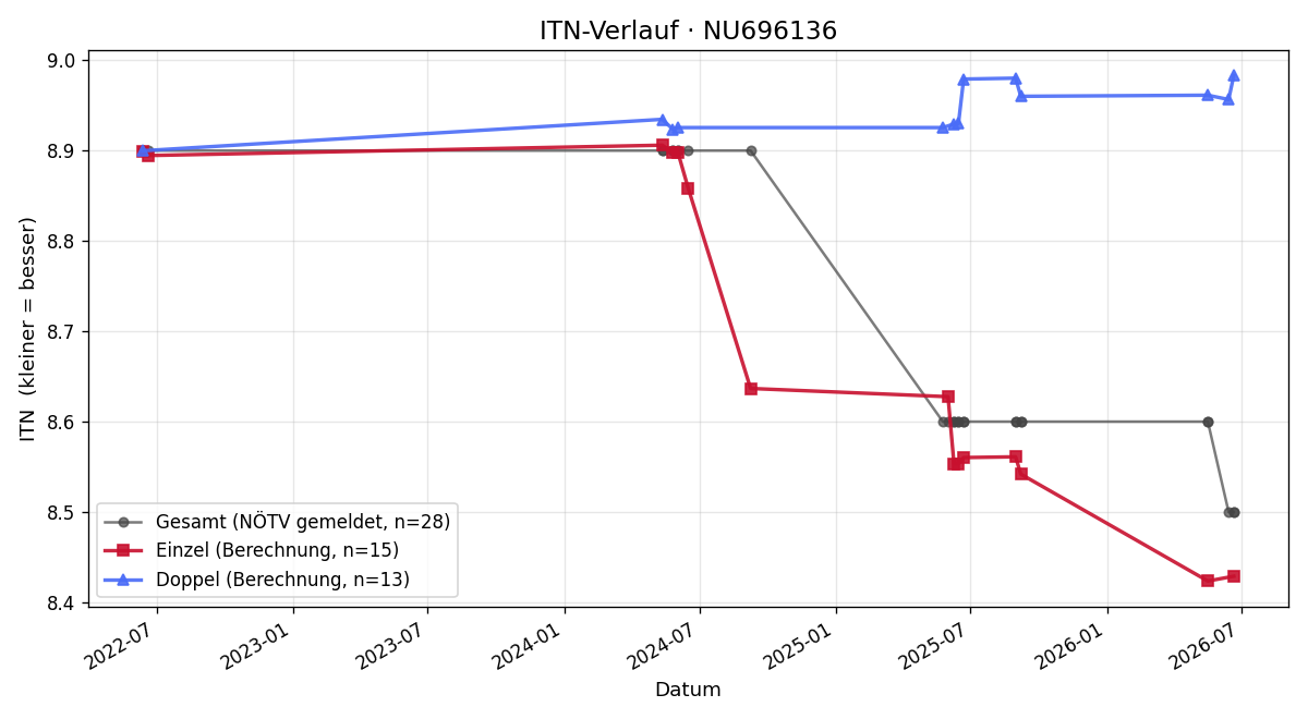 ITN-Verlauf Erich Winkler
