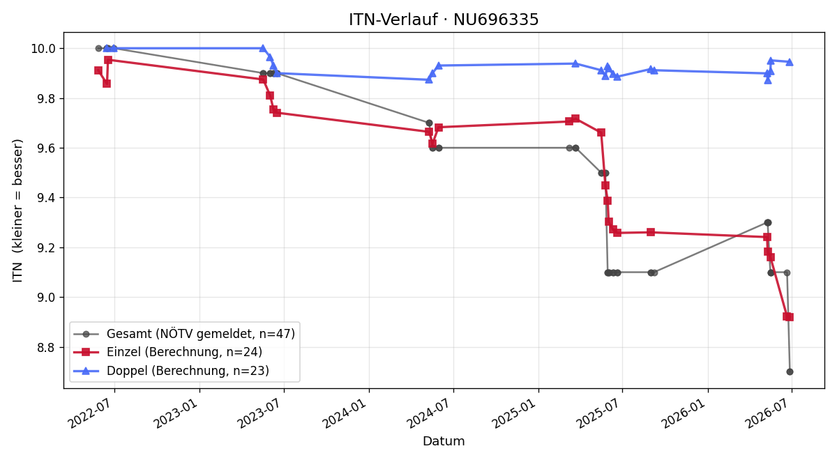 ITN-Verlauf Alexander Hessel