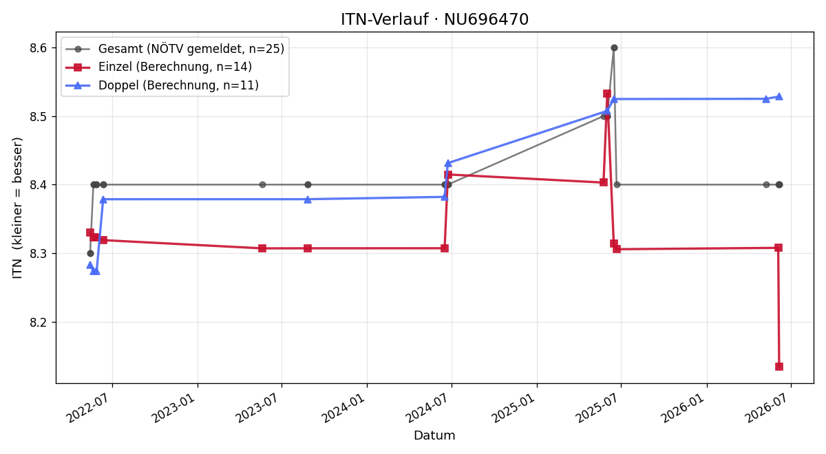 ITN-Verlauf Gerald Pollak