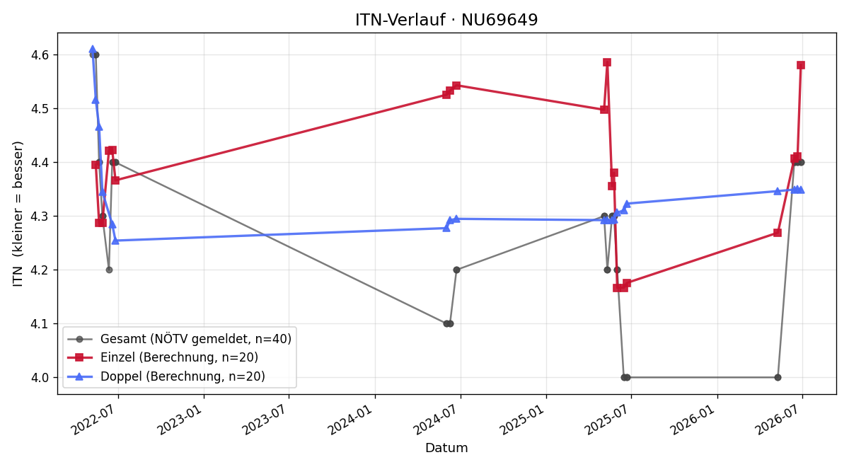ITN-Verlauf Peter Zich