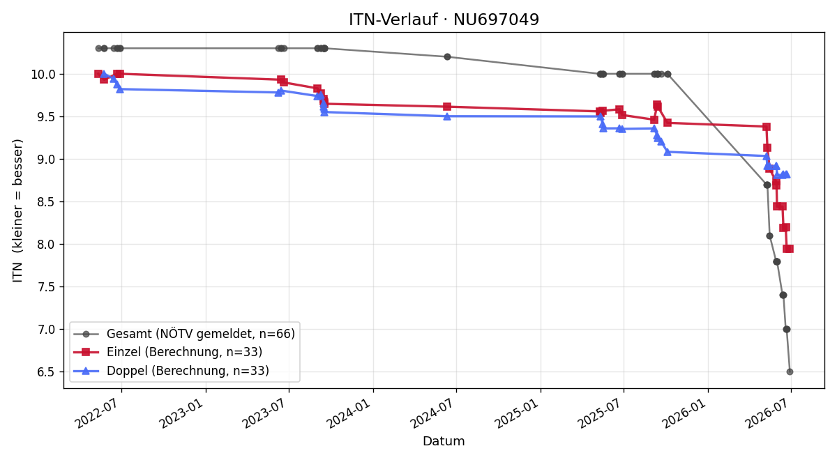 ITN-Verlauf Julian Frühwald