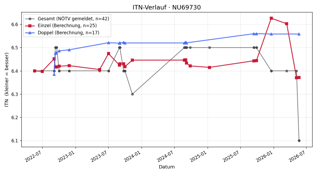 ITN-Verlauf Renate Hojas