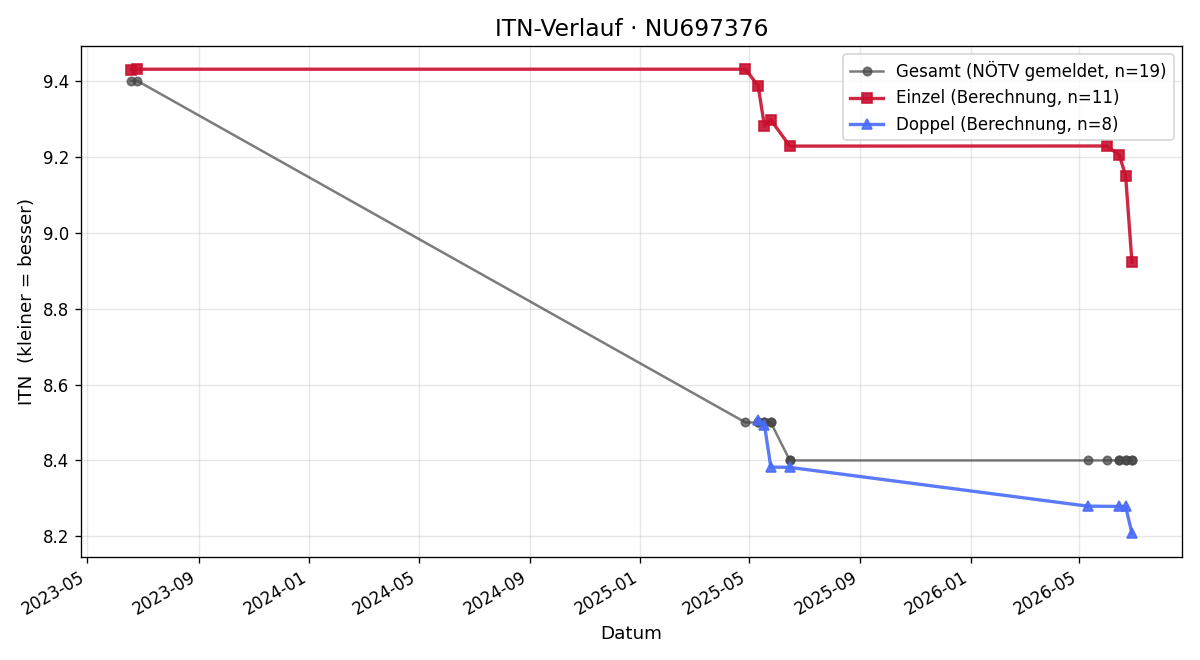 ITN-Verlauf Jakub Ziolkowski