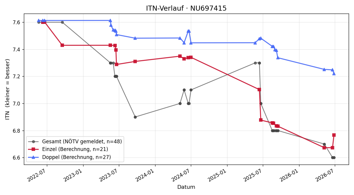 ITN-Verlauf Christian Seunig