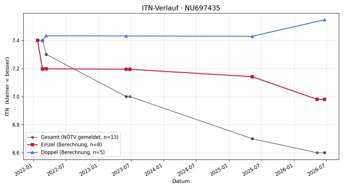 ITN-Verlauf Franz Stocker