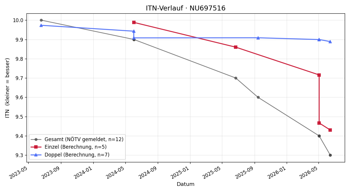 ITN-Verlauf Anton Schaflechner