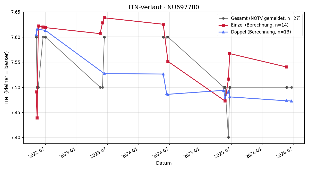 ITN-Verlauf Lucas Zinner