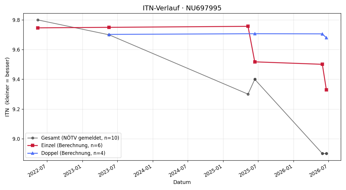 ITN-Verlauf Luis Zöllner