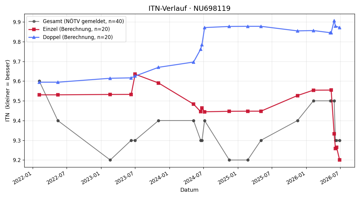 ITN-Verlauf Martin Lechner