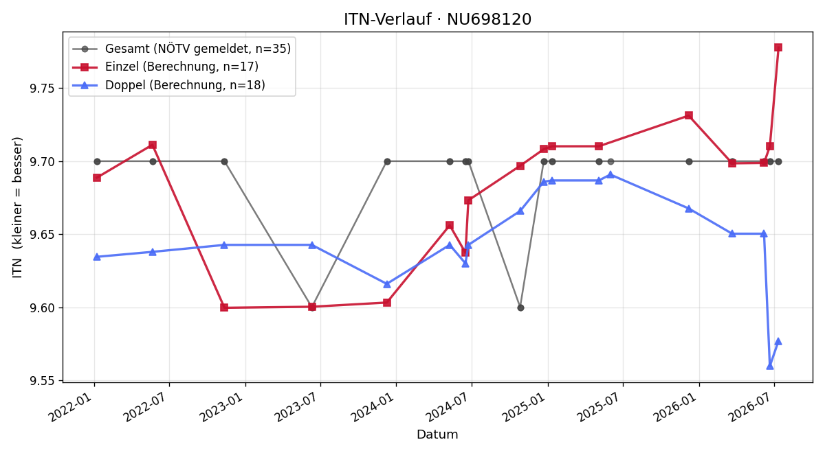 ITN-Verlauf Robert Lurger
