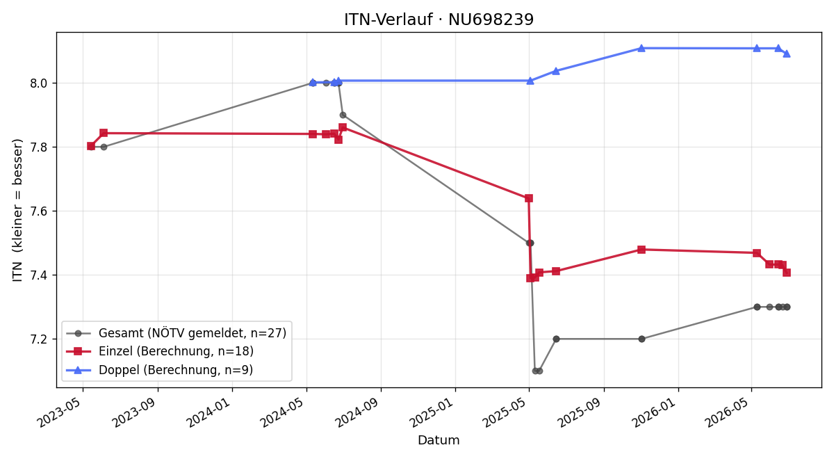 ITN-Verlauf Franz Gassner