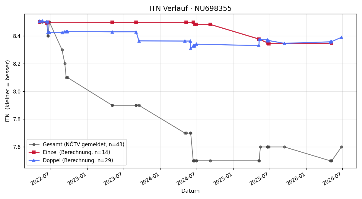 ITN-Verlauf Thomas Braun