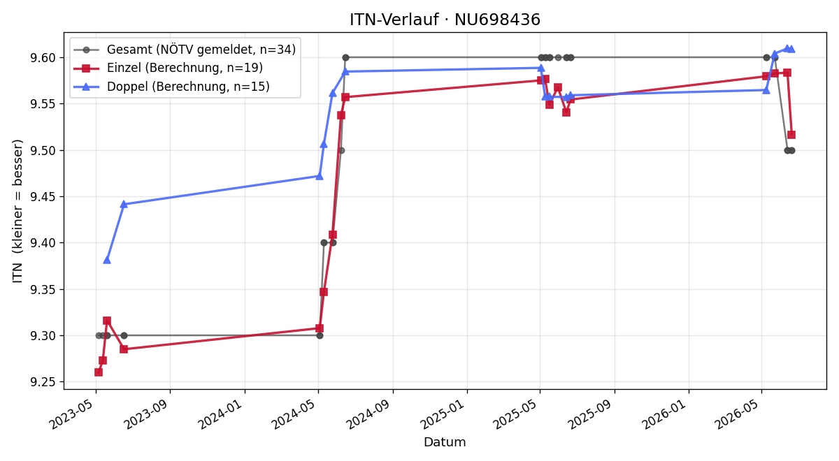 ITN-Verlauf Evelyn Eberl-Auer