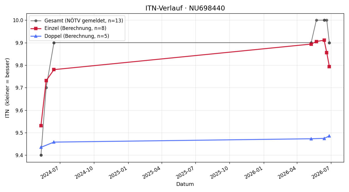 ITN-Verlauf Anna-Jasmin Janßen