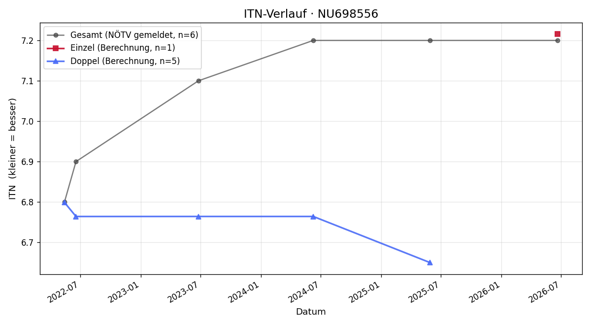 ITN-Verlauf Julian Giesecke