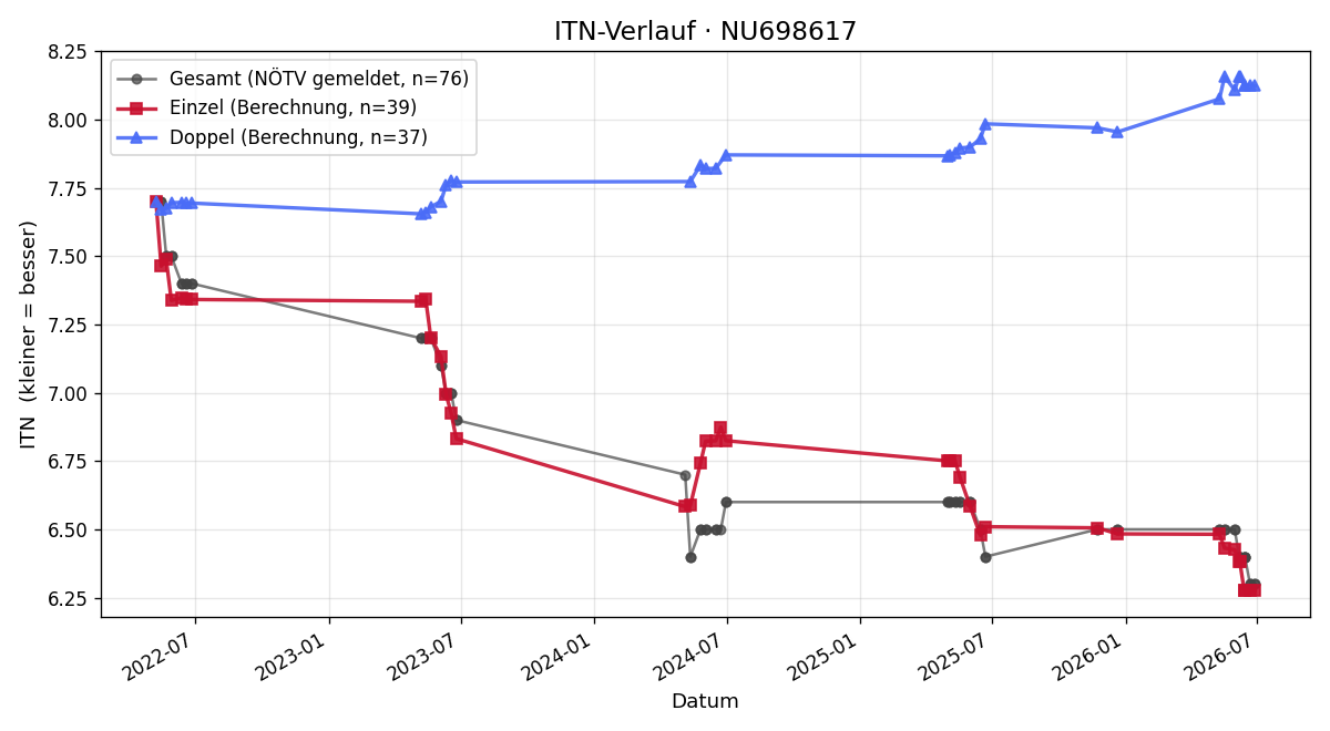 ITN-Verlauf Franz Wegerer