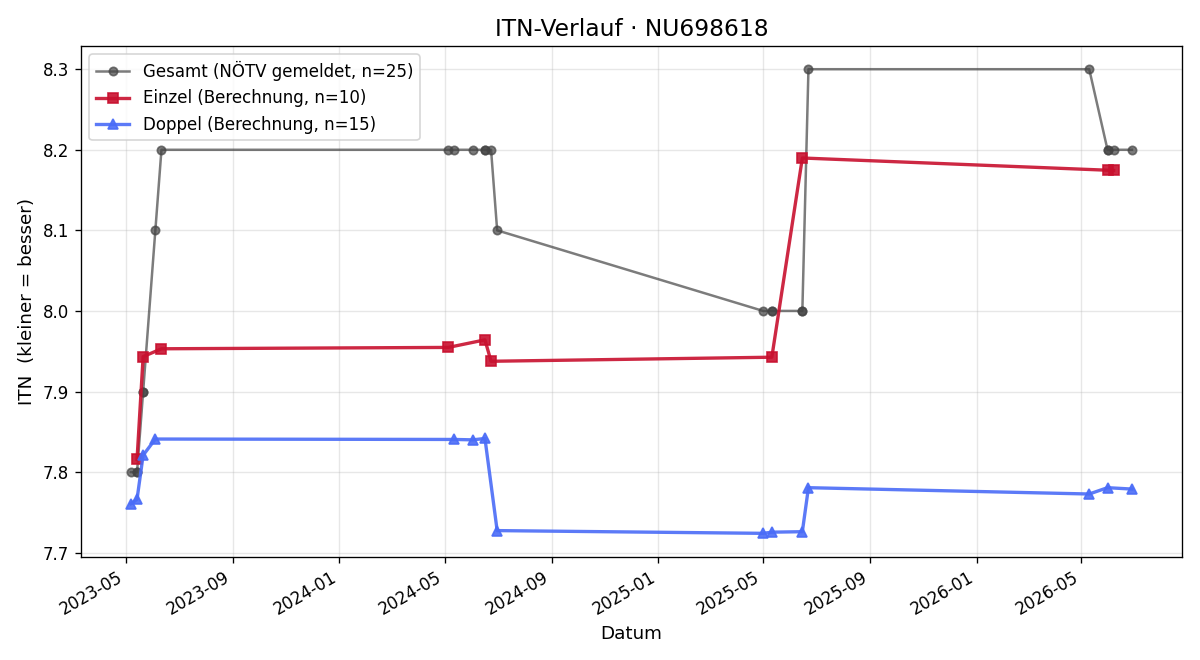ITN-Verlauf Christian Köberl