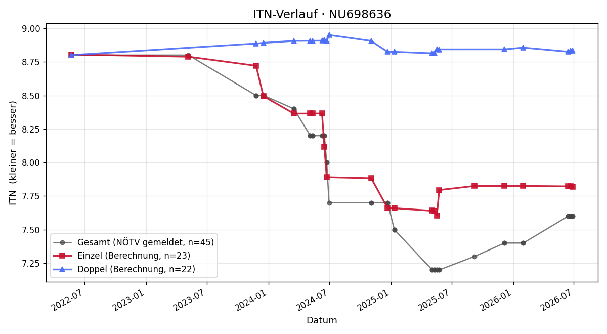ITN-Verlauf Sandro Bindar