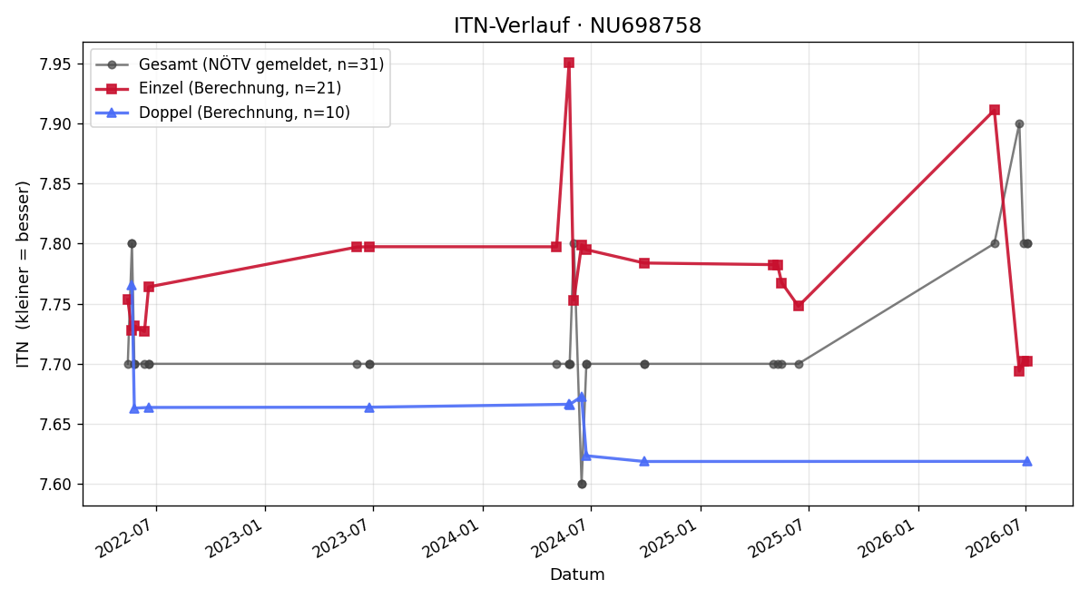 ITN-Verlauf Martin Henschling