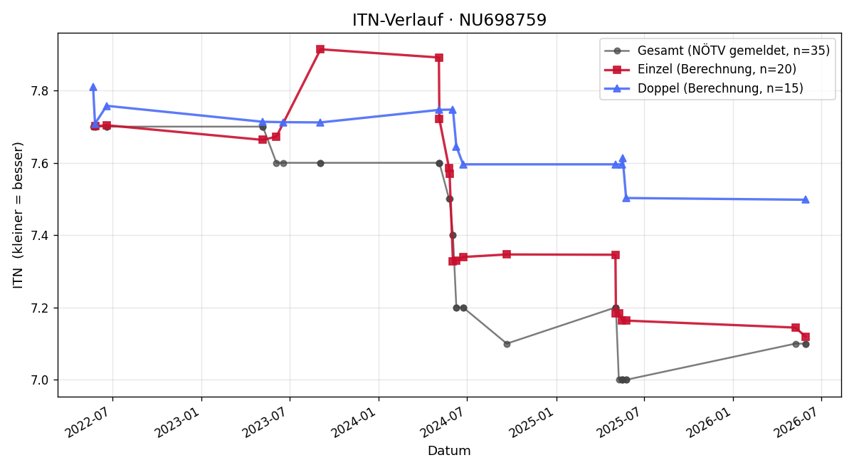 ITN-Verlauf Stephan Imre
