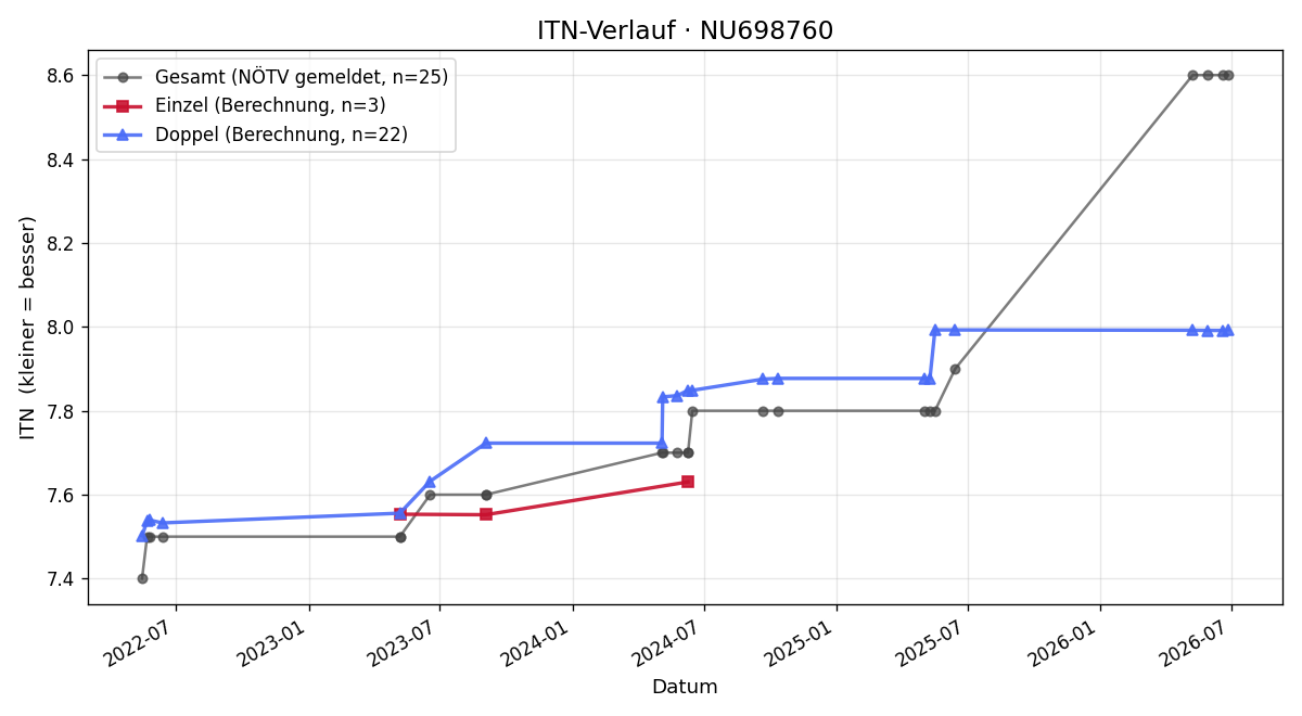 ITN-Verlauf Michael Reutterer