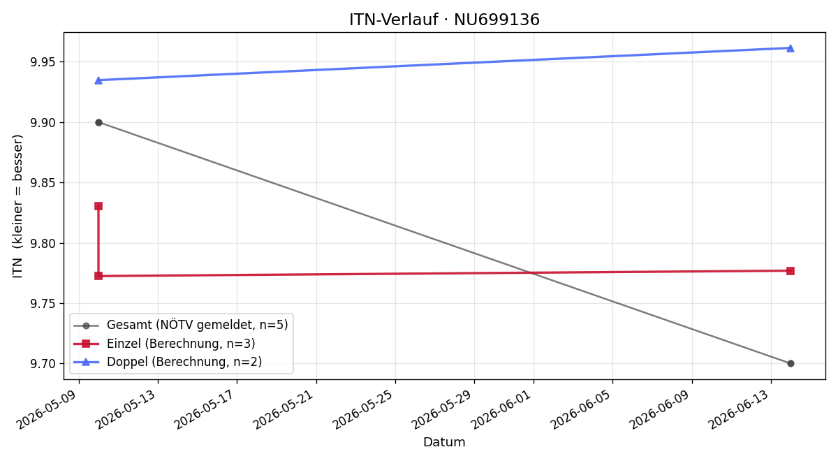 ITN-Verlauf Eliah Peya