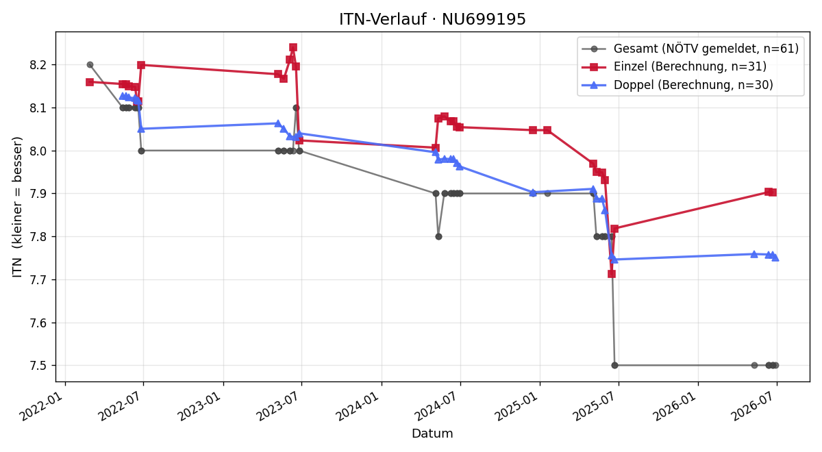 ITN-Verlauf Kevin Aigner