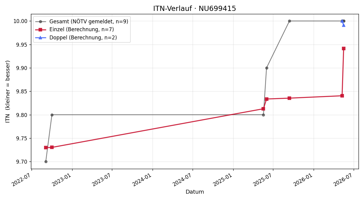 ITN-Verlauf Johannes Ungerböck