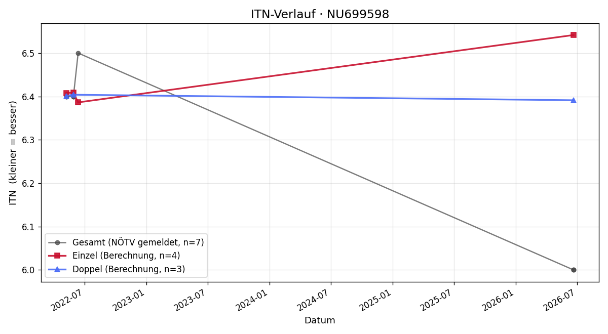 ITN-Verlauf Robin Maydl