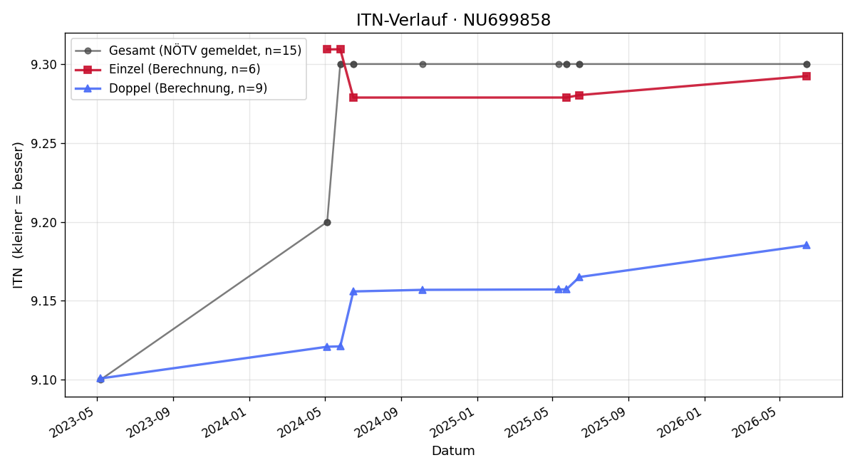 ITN-Verlauf Michael Dinges