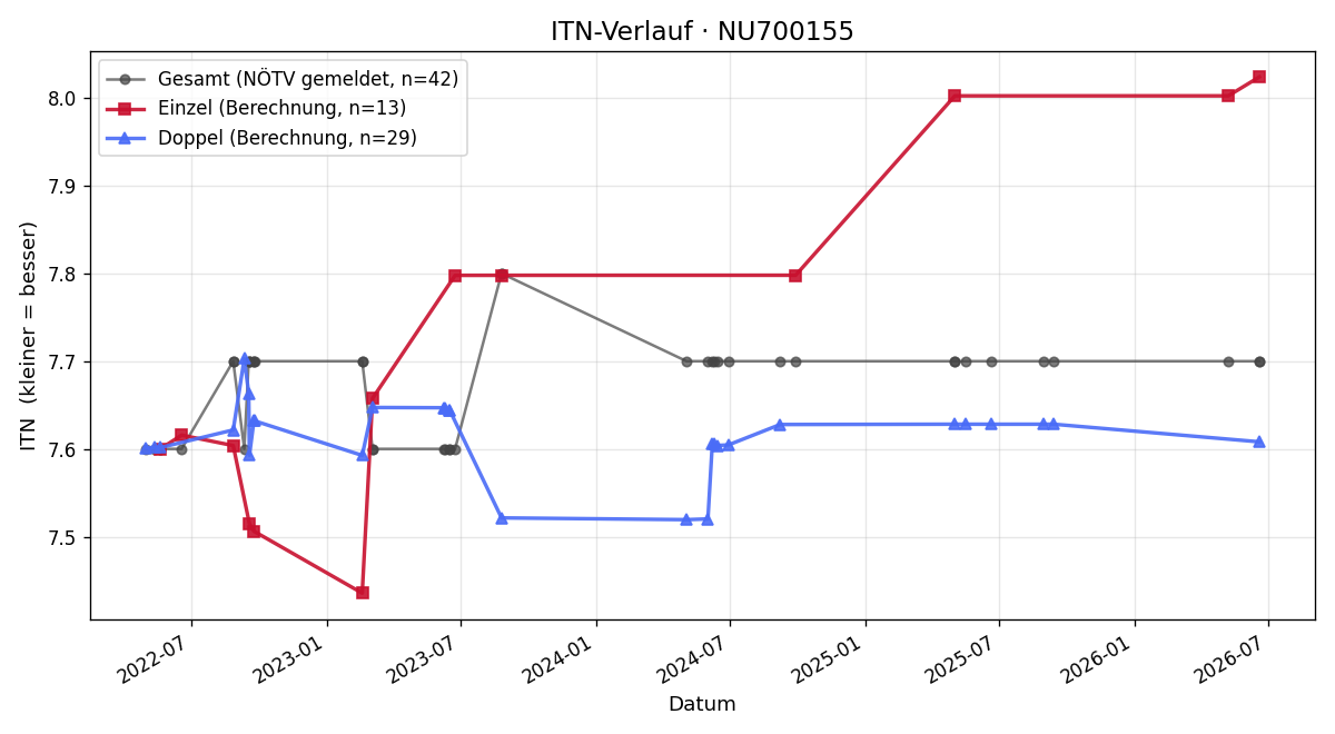 ITN-Verlauf Michael Ehrenberger