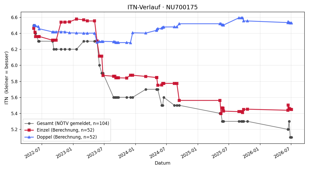 ITN-Verlauf Günter Hauer