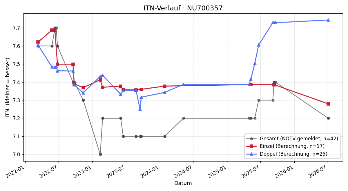 ITN-Verlauf Alexander Smid