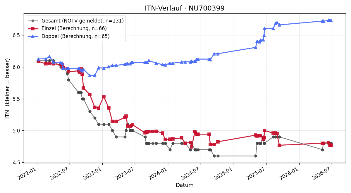 ITN-Verlauf Julian Baker