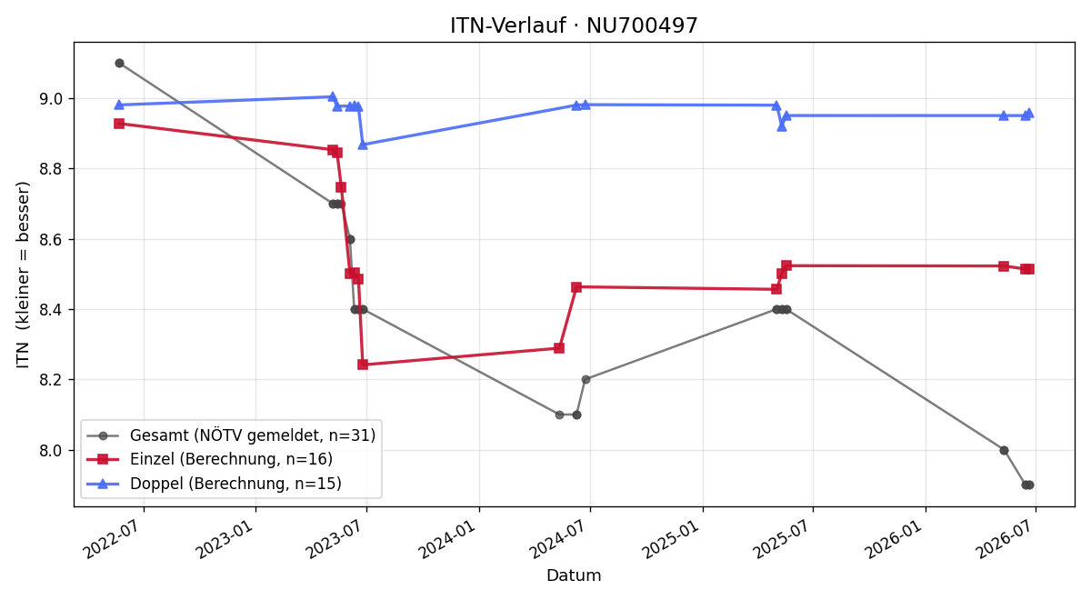 ITN-Verlauf Rene Pitzl