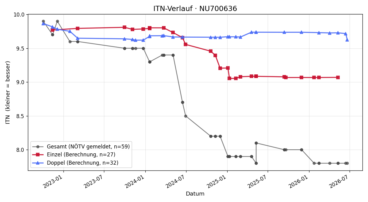 ITN-Verlauf Vincent Palme-Kadletz