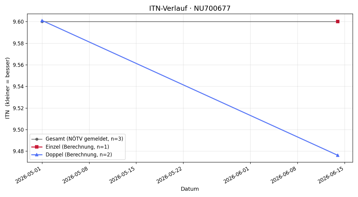 ITN-Verlauf Johannes Ressler
