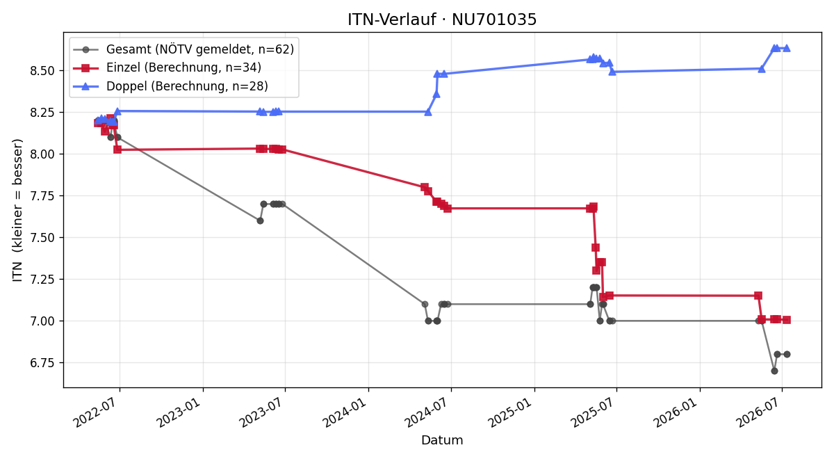 ITN-Verlauf Dominik Rauchberger