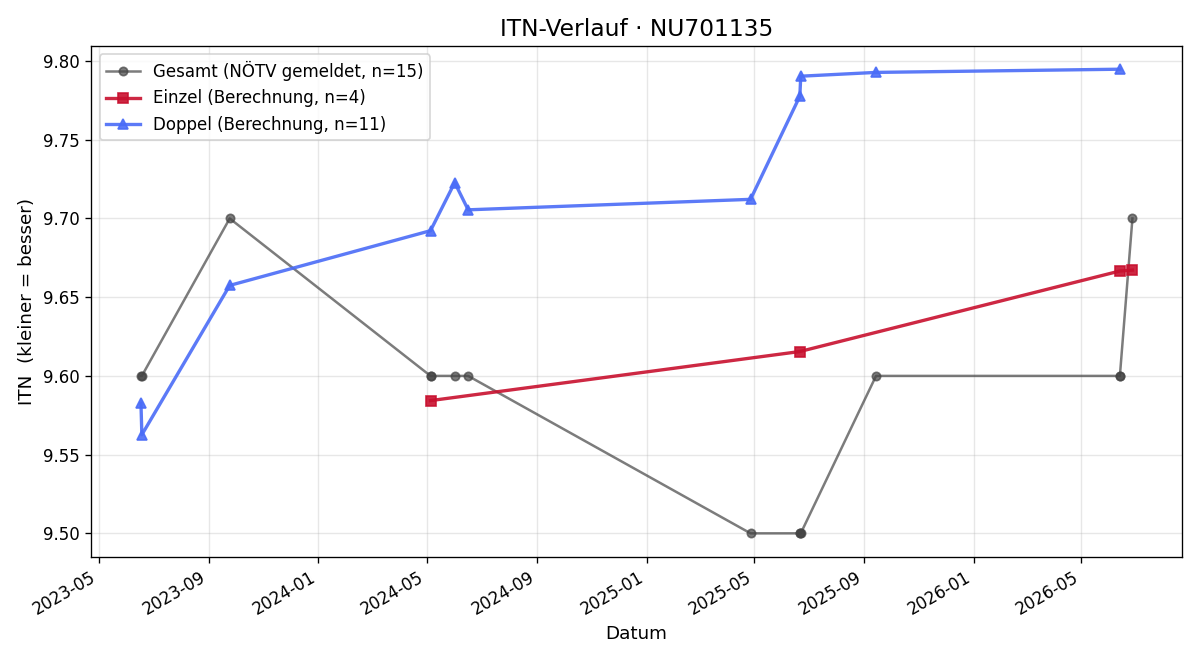 ITN-Verlauf Patrick Boritscher