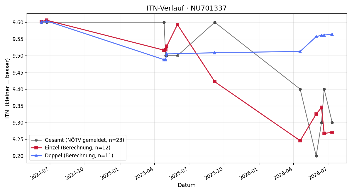 ITN-Verlauf Manuel Horvath