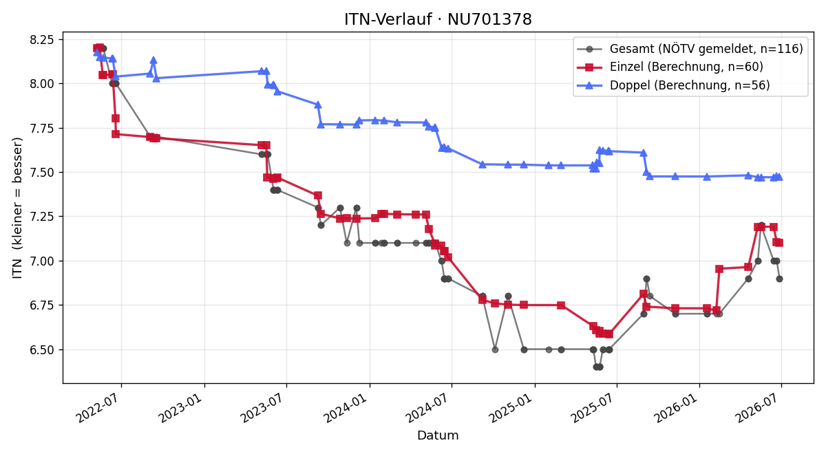 ITN-Verlauf Mario Peretti