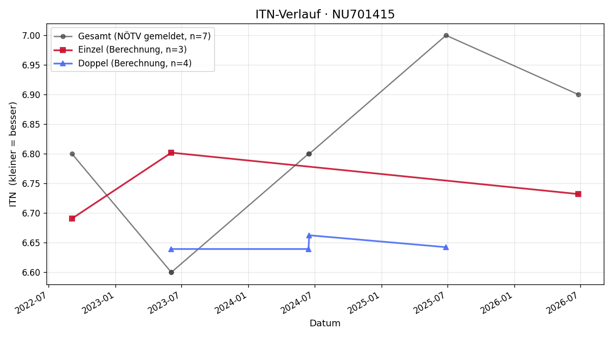 ITN-Verlauf Klaus Moser